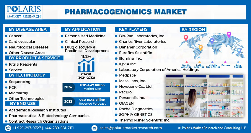  Pharmacogenomics Market